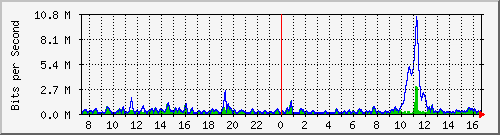 ht2-9300_gigabitethernet4_0_12 Traffic Graph