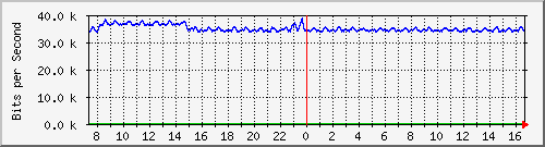 ht2-9300_gigabitethernet4_0_13 Traffic Graph