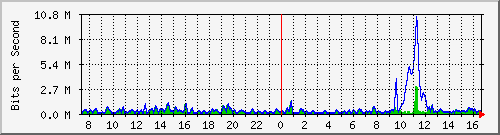 ht2-9300_gigabitethernet4_0_14 Traffic Graph