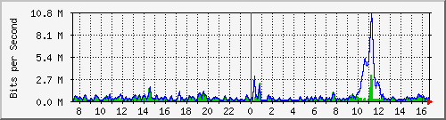 ht2-9300_gigabitethernet4_0_15 Traffic Graph