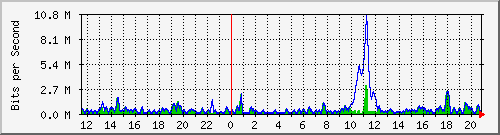ht2-9300_gigabitethernet4_0_16 Traffic Graph