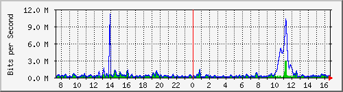ht2-9300_gigabitethernet4_0_17 Traffic Graph