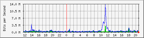 ht2-9300_gigabitethernet4_0_19 Traffic Graph