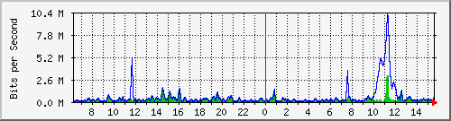 ht2-9300_gigabitethernet4_0_2 Traffic Graph