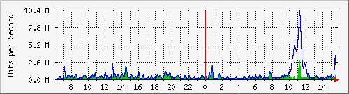 ht2-9300_gigabitethernet4_0_20 Traffic Graph