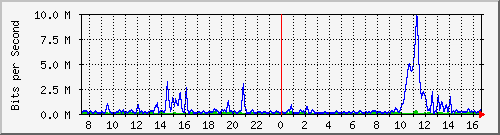 ht2-9300_gigabitethernet4_0_21 Traffic Graph