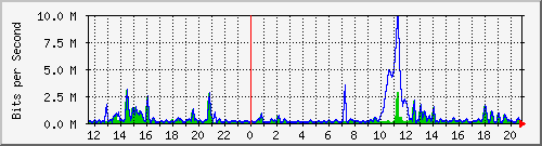 ht2-9300_gigabitethernet4_0_23 Traffic Graph