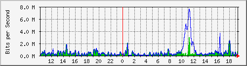ht2-9300_gigabitethernet4_0_24 Traffic Graph