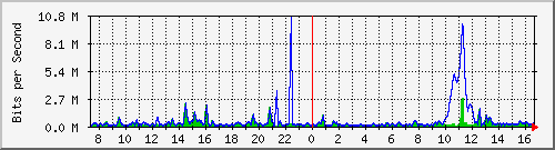 ht2-9300_gigabitethernet4_0_26 Traffic Graph