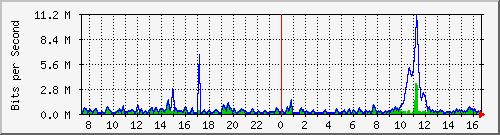 ht2-9300_gigabitethernet4_0_28 Traffic Graph