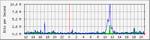 ht2-9300_gigabitethernet4_0_29 Traffic Graph