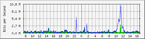 ht2-9300_gigabitethernet4_0_3 Traffic Graph