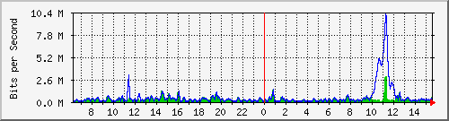 ht2-9300_gigabitethernet4_0_30 Traffic Graph
