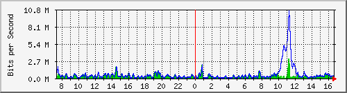 ht2-9300_gigabitethernet4_0_31 Traffic Graph