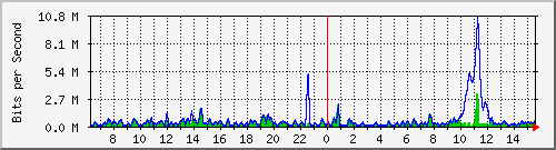 ht2-9300_gigabitethernet4_0_32 Traffic Graph