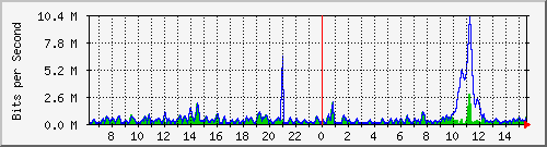 ht2-9300_gigabitethernet4_0_33 Traffic Graph