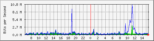 ht2-9300_gigabitethernet4_0_34 Traffic Graph