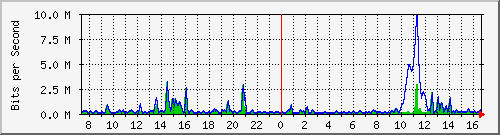 ht2-9300_gigabitethernet4_0_35 Traffic Graph