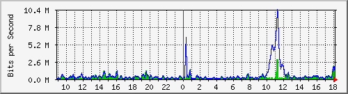 ht2-9300_gigabitethernet4_0_36 Traffic Graph
