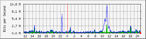 ht2-9300_gigabitethernet4_0_38 Traffic Graph