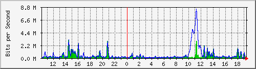 ht2-9300_gigabitethernet4_0_39 Traffic Graph