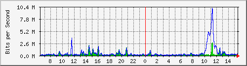 ht2-9300_gigabitethernet4_0_40 Traffic Graph
