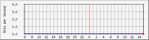 ht2-9300_gigabitethernet4_0_41 Traffic Graph