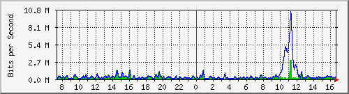 ht2-9300_gigabitethernet4_0_42 Traffic Graph