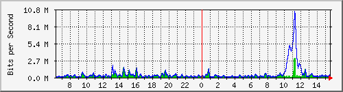 ht2-9300_gigabitethernet4_0_43 Traffic Graph
