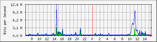 ht2-9300_gigabitethernet4_0_44 Traffic Graph
