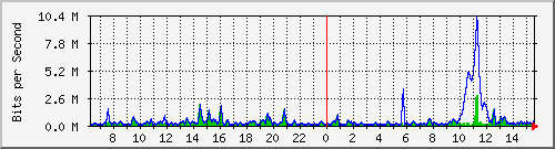 ht2-9300_gigabitethernet4_0_45 Traffic Graph