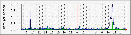 ht2-9300_gigabitethernet4_0_46 Traffic Graph