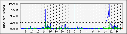 ht2-9300_gigabitethernet4_0_47 Traffic Graph