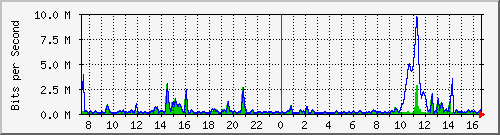 ht2-9300_gigabitethernet4_0_5 Traffic Graph