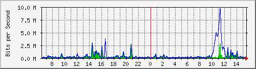 ht2-9300_gigabitethernet4_0_7 Traffic Graph