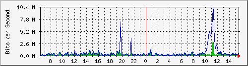 ht2-9300_gigabitethernet4_0_9 Traffic Graph