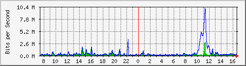 ht2-9300_gigabitethernet5_0_10 Traffic Graph