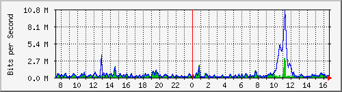 ht2-9300_gigabitethernet5_0_12 Traffic Graph