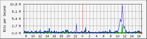 ht2-9300_gigabitethernet5_0_13 Traffic Graph