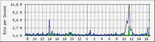 ht2-9300_gigabitethernet5_0_14 Traffic Graph