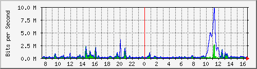 ht2-9300_gigabitethernet5_0_15 Traffic Graph