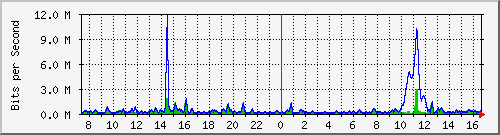 ht2-9300_gigabitethernet5_0_18 Traffic Graph