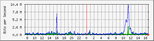 ht2-9300_gigabitethernet5_0_19 Traffic Graph