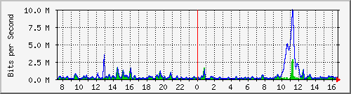 ht2-9300_gigabitethernet5_0_2 Traffic Graph
