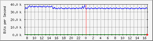 ht2-9300_gigabitethernet5_0_21 Traffic Graph