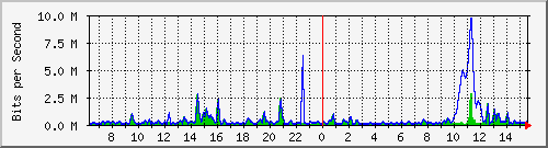 ht2-9300_gigabitethernet5_0_22 Traffic Graph