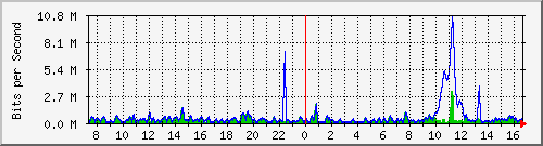ht2-9300_gigabitethernet5_0_24 Traffic Graph