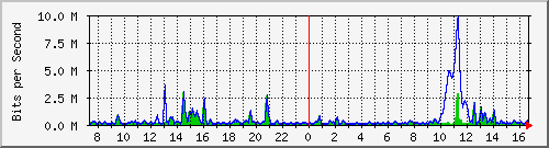 ht2-9300_gigabitethernet5_0_25 Traffic Graph