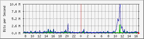 ht2-9300_gigabitethernet5_0_26 Traffic Graph