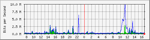 ht2-9300_gigabitethernet5_0_27 Traffic Graph